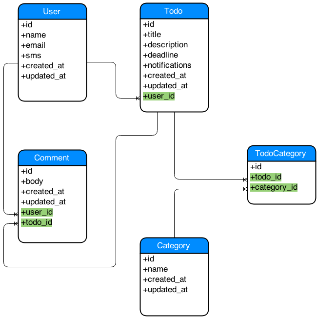 picture of an entity relationship diagram for a small rails app